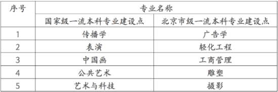 北京服裝學(xué)院王牌專業(yè)_最好的專業(yè)是什么