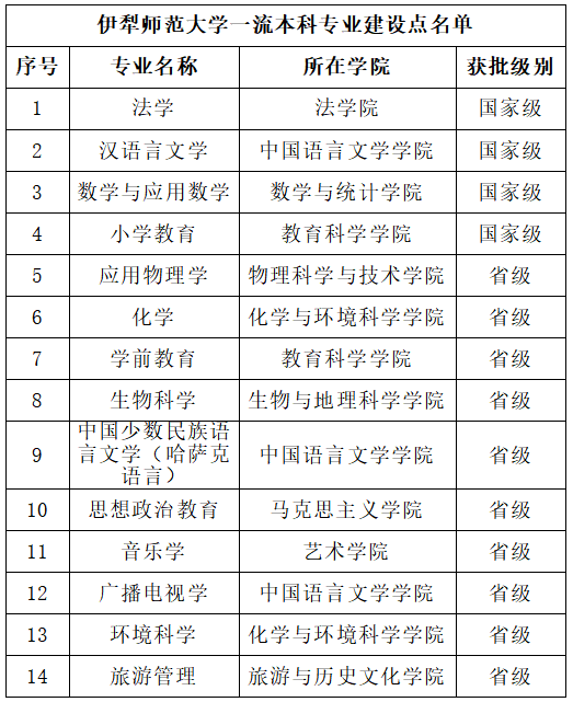 伊犁师范大学王牌专业_最好的专业是什么