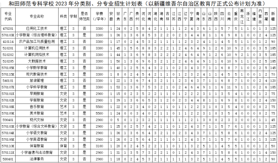 2023和田師范?？茖W校招生計劃-各專業(yè)招生人數(shù)是多少