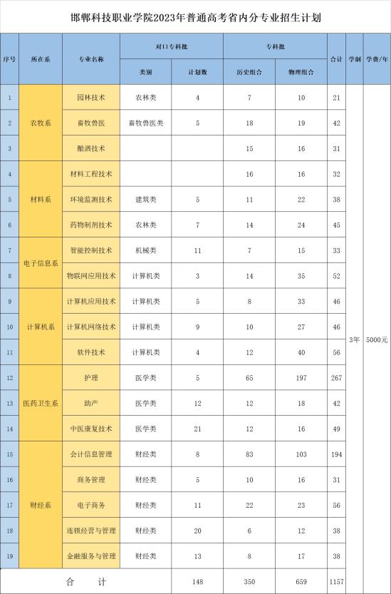 2023邯郸科技职业学院招生计划-各专业招生人数是多少