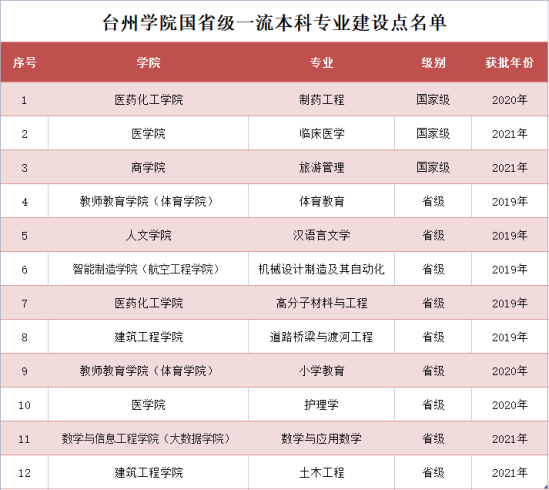 臺州學(xué)院王牌專業(yè)_最好的專業(yè)是什么