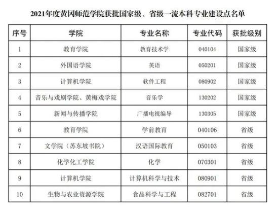 黃岡師范學(xué)院王牌專業(yè)_最好的專業(yè)是什么