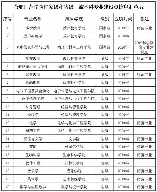 合肥师范学院王牌专业_最好的专业是什么