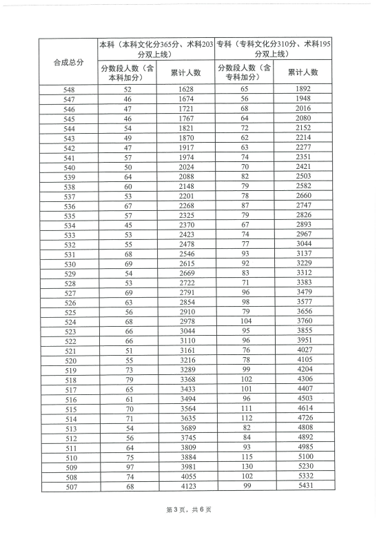 2023广东体育高考一分一段表（本科+专科）