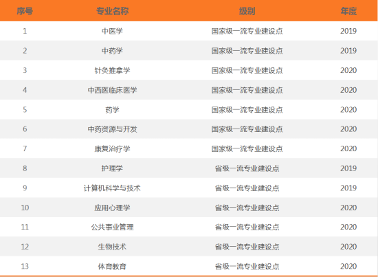 广州中医药大学王牌专业_最好的专业是什么