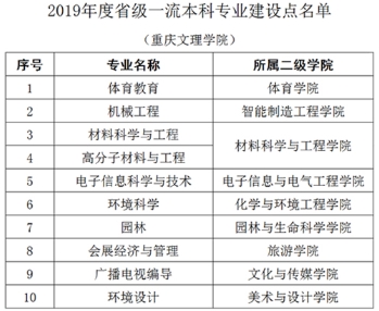 重慶文理學(xué)院王牌專業(yè)_最好的專業(yè)是什么