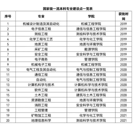 西安科技大学王牌专业_最好的专业是什么