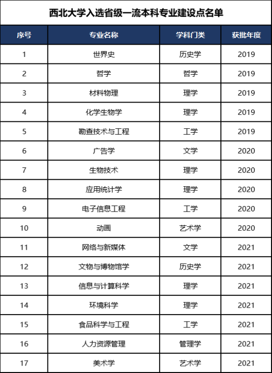 西北大學王牌專業(yè)_最好的專業(yè)是什么