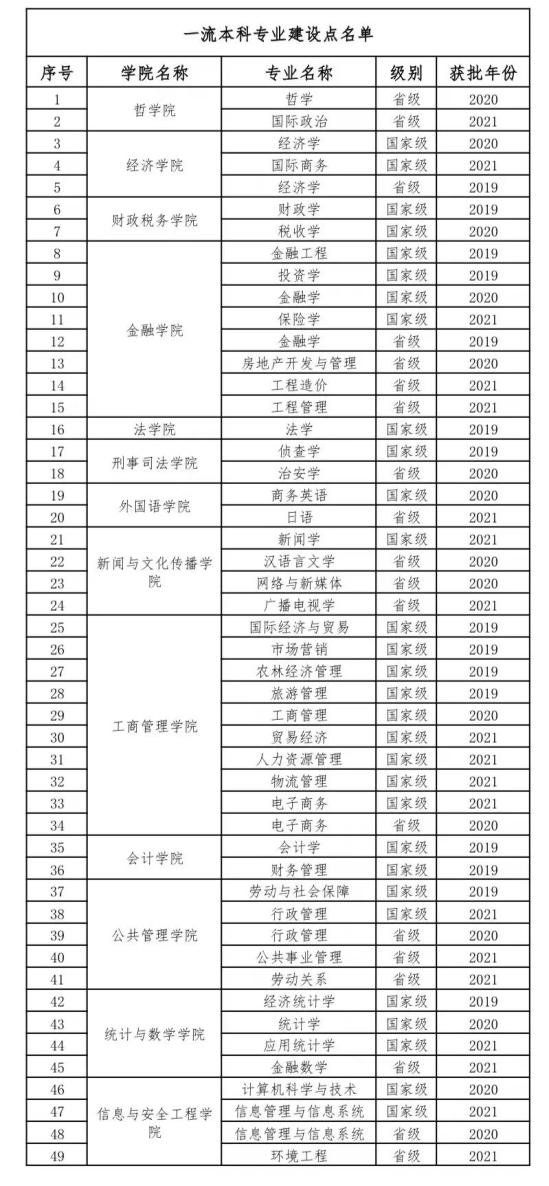 中南财经政法大学王牌专业_最好的专业是什么