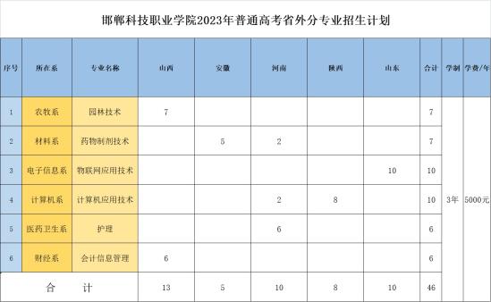 2023邯郸科技职业学院招生计划-各专业招生人数是多少