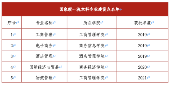 上海商學(xué)院王牌專業(yè)_最好的專業(yè)是什么