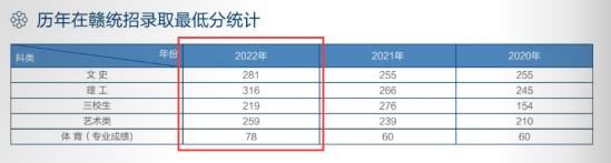 2022江西信息應(yīng)用職業(yè)技術(shù)學(xué)院分?jǐn)?shù)線是多少分