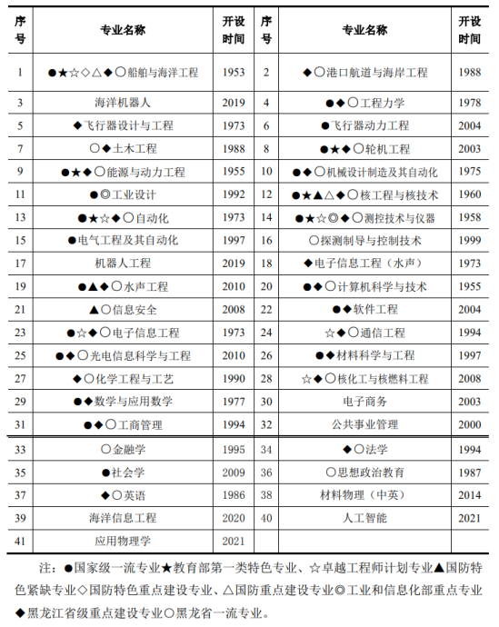 哈爾濱工程大學(xué)王牌專業(yè)_最好的專業(yè)是什么