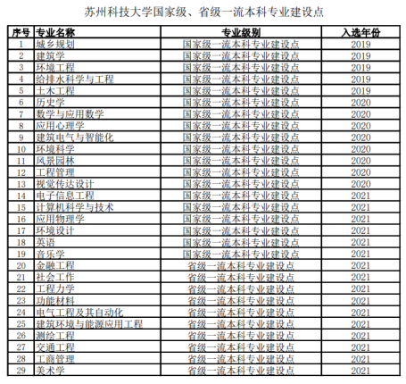 苏州科技大学王牌专业_最好的专业是什么