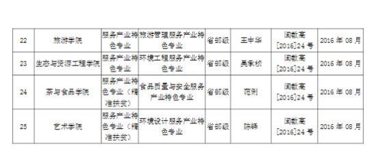 武夷學院王牌專業(yè)_最好的專業(yè)是什么