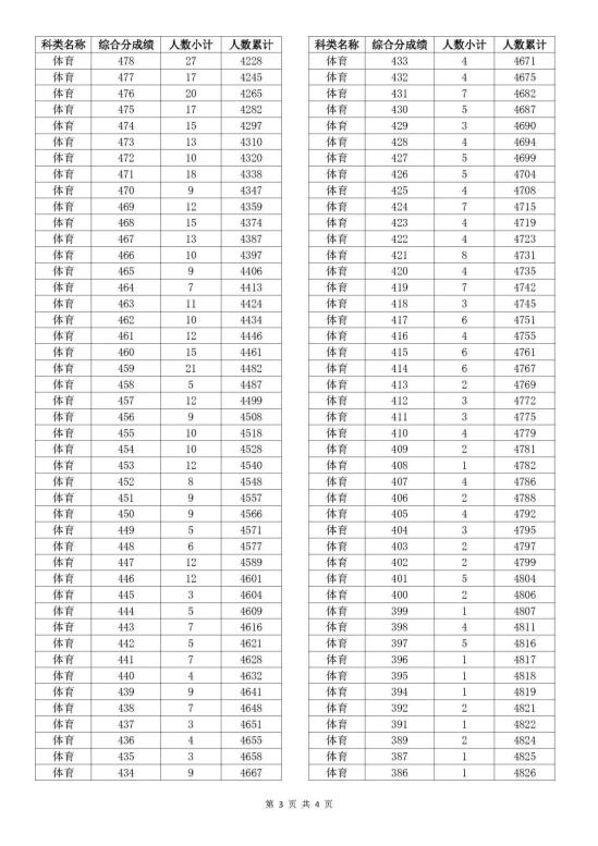 2023浙江體育高考一分一段表