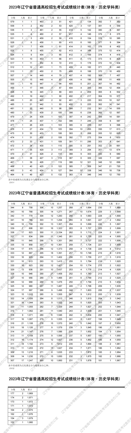 2023遼寧體育高考一分一段表（物理+歷史）