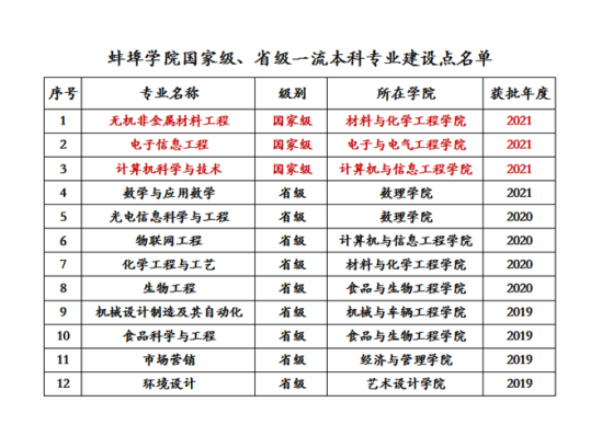 蚌埠學(xué)院王牌專業(yè)_最好的專業(yè)是什么