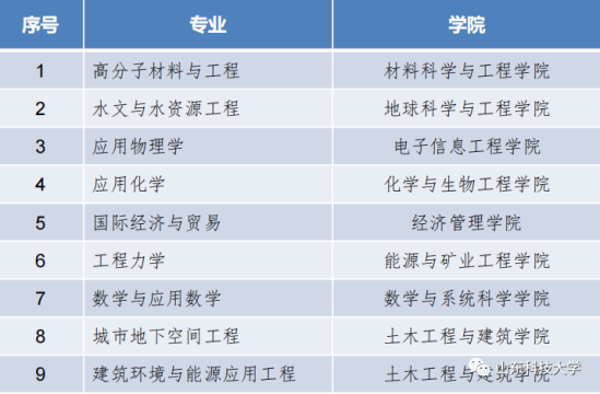 山東科技大學(xué)王牌專業(yè)_最好的專業(yè)是什么