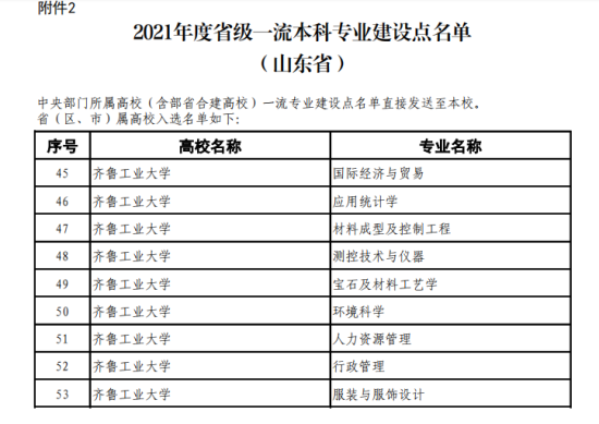 齊魯工業(yè)大學(xué)王牌專業(yè)_最好的專業(yè)是什么