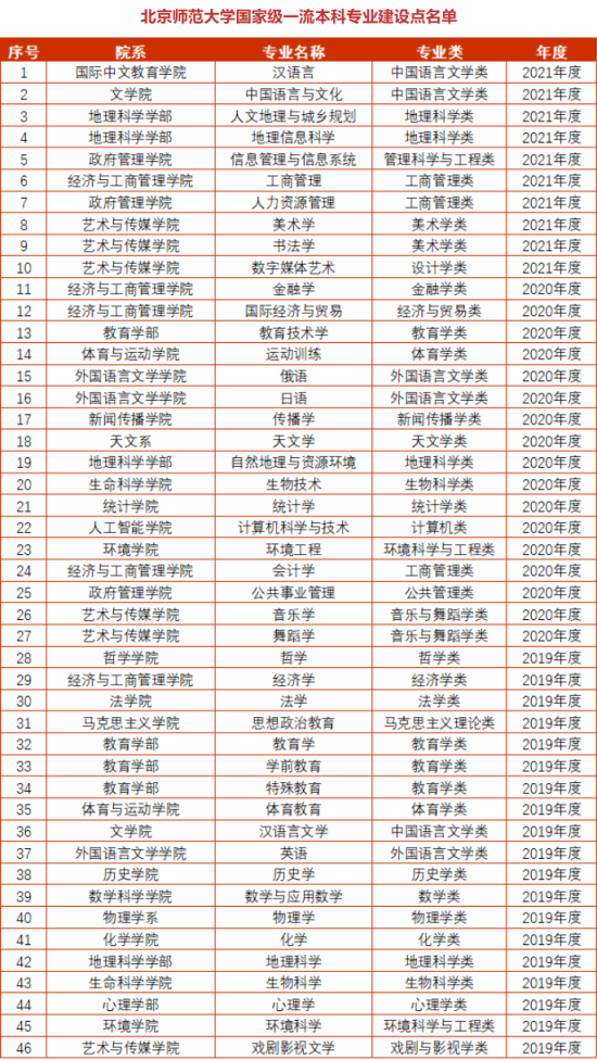 北京师范大学王牌专业_最好的专业是什么