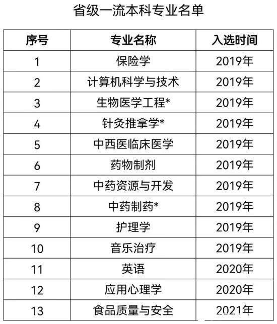 江西中医药大学王牌专业_最好的专业是什么