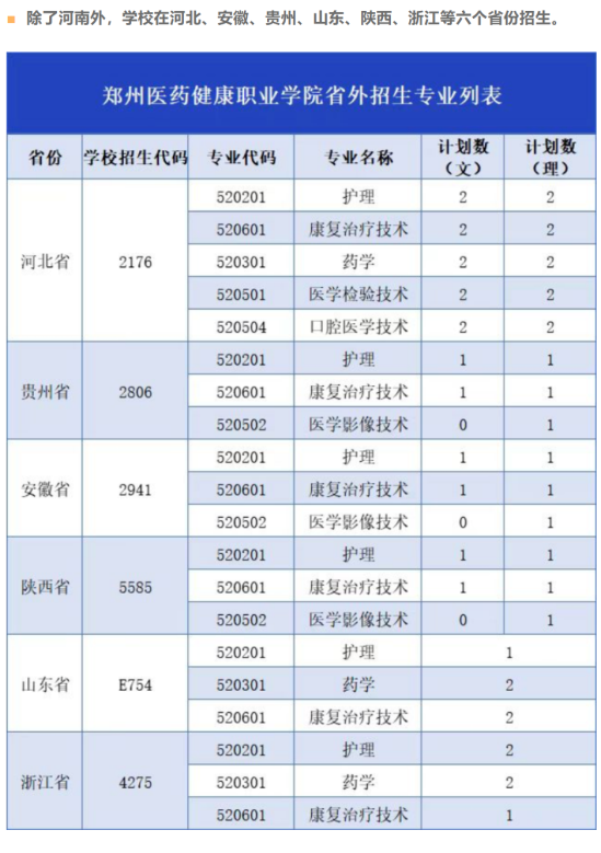 2023鄭州醫(yī)藥健康職業(yè)學(xué)院招生計(jì)劃-各專(zhuān)業(yè)招生人數(shù)是多少