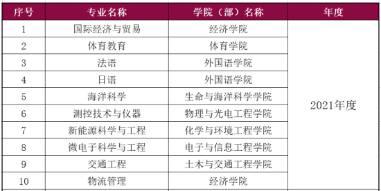 深圳大学王牌专业_最好的专业是什么