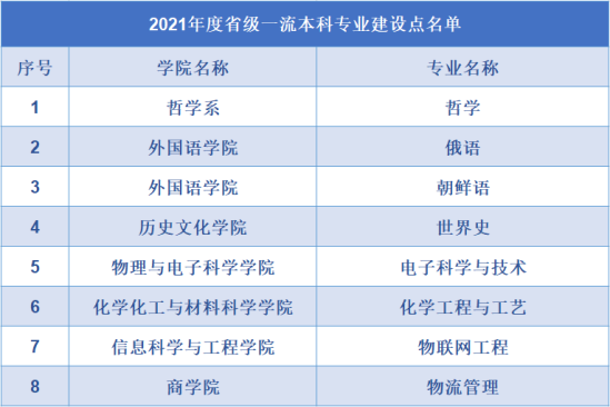 山东师范大学王牌专业_最好的专业是什么