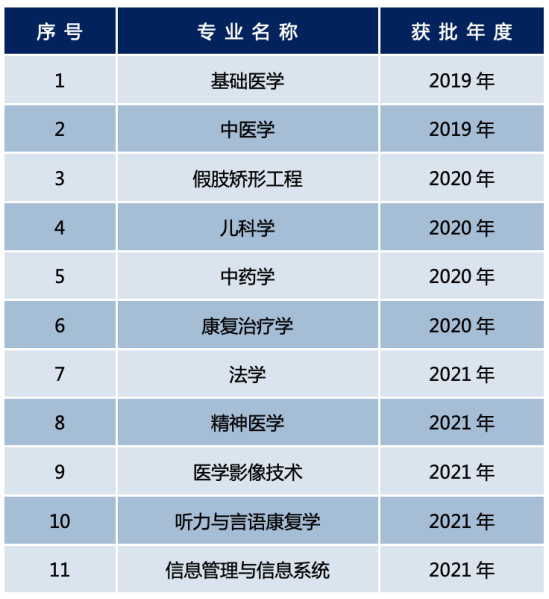 首都医科大学王牌专业_最好的专业是什么