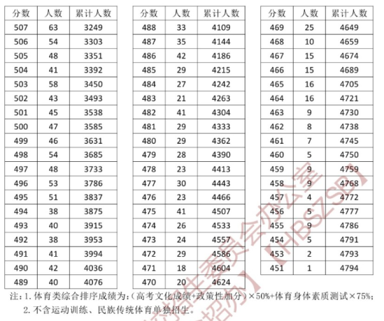 2023湖北體育高考一分一段表（本科+?？疲? title=