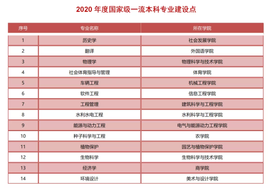 扬州大学王牌专业_最好的专业是什么