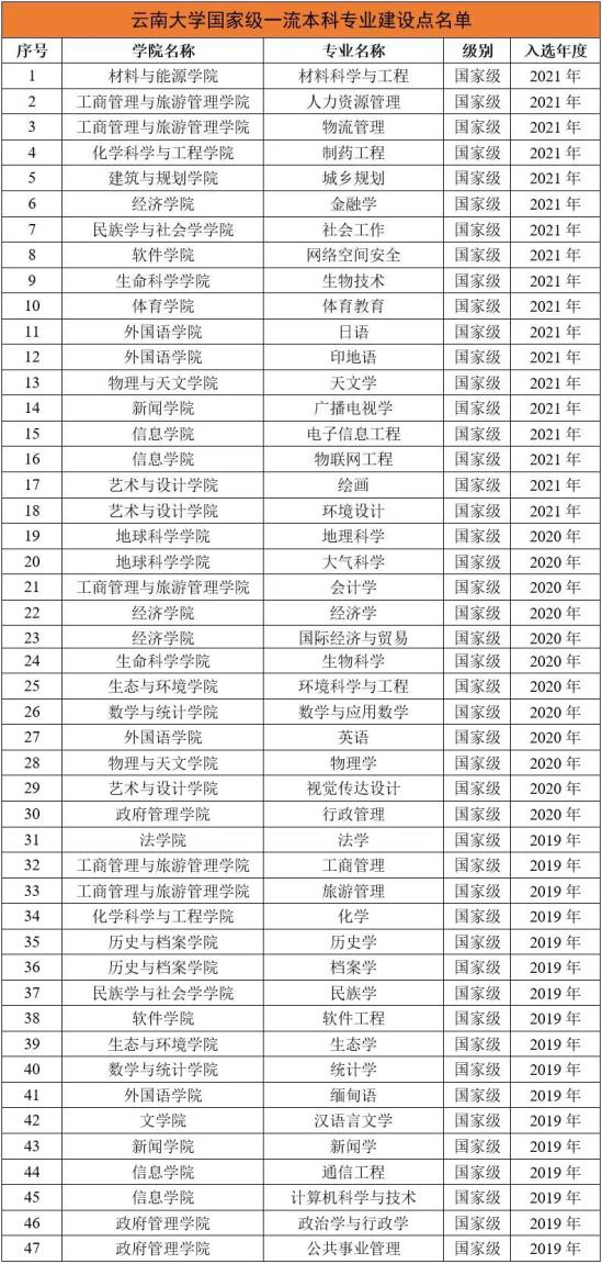 云南大學(xué)王牌專業(yè)_最好的專業(yè)是什么