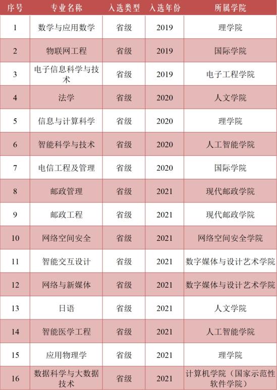 北京郵電大學(xué)王牌專業(yè)_最好的專業(yè)是什么