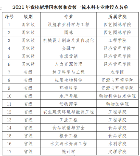 東北農(nóng)業(yè)大學(xué)王牌專業(yè)_最好的專業(yè)是什么