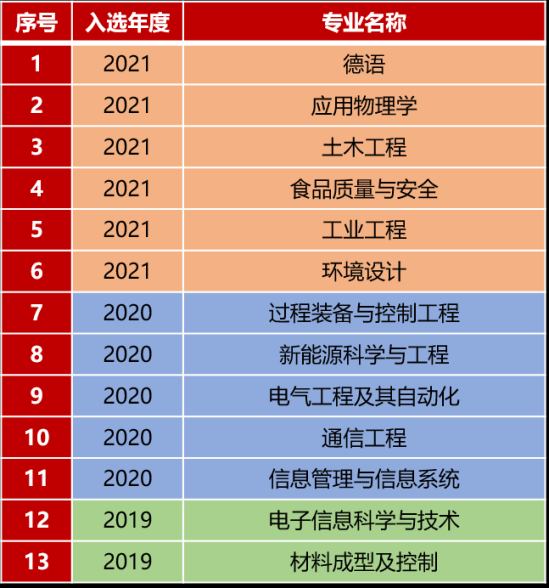 上海理工大學王牌專業(yè)_最好的專業(yè)是什么