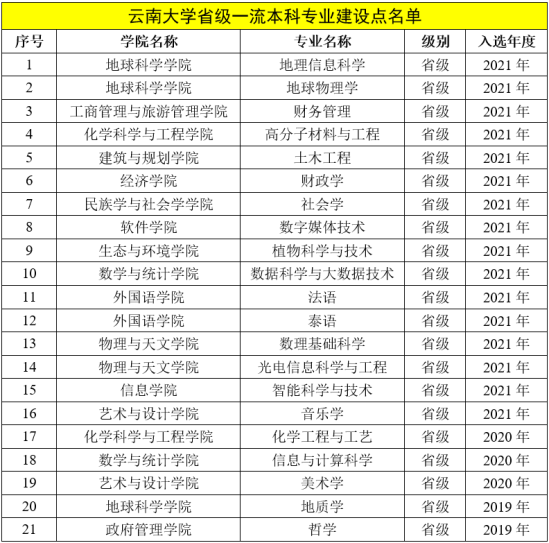 云南大學(xué)王牌專業(yè)_最好的專業(yè)是什么