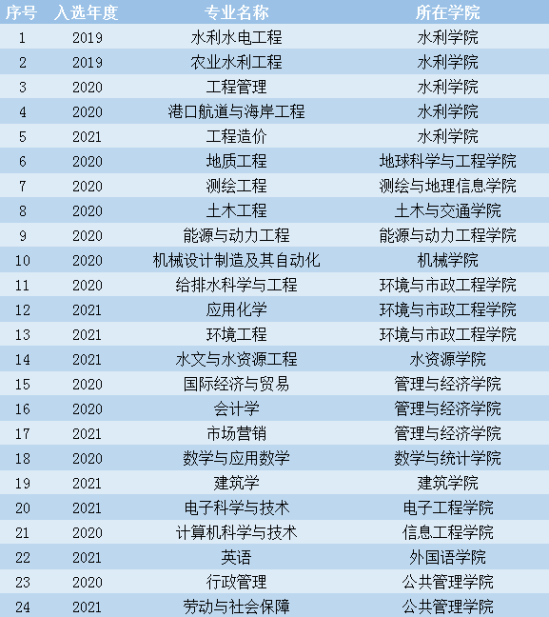 华北水利水电大学王牌专业_最好的专业是什么