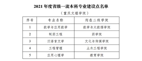 重慶文理學(xué)院王牌專業(yè)_最好的專業(yè)是什么