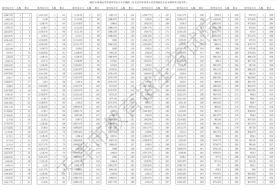 2023天津體育高考一分一段表