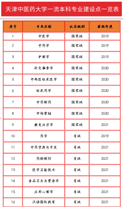 天津中医药大学王牌专业_最好的专业是什么