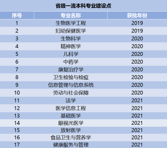 安徽医科大学王牌专业_最好的专业是什么