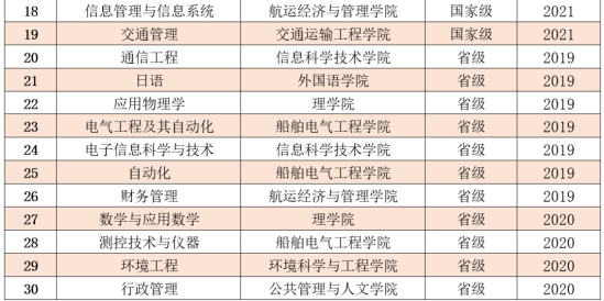 大连海事大学王牌专业_最好的专业是什么