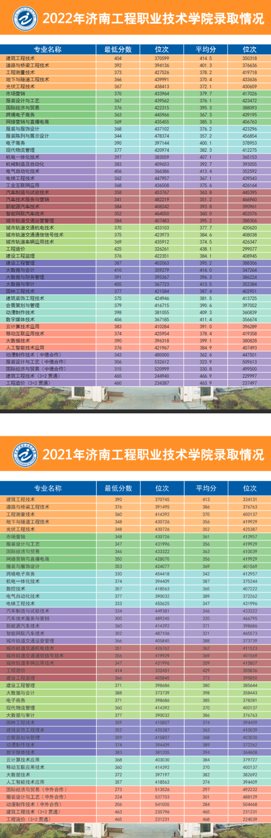 2022濟(jì)南工程職業(yè)技術(shù)學(xué)院分?jǐn)?shù)線是多少分（含各專業(yè)錄取分?jǐn)?shù)線）