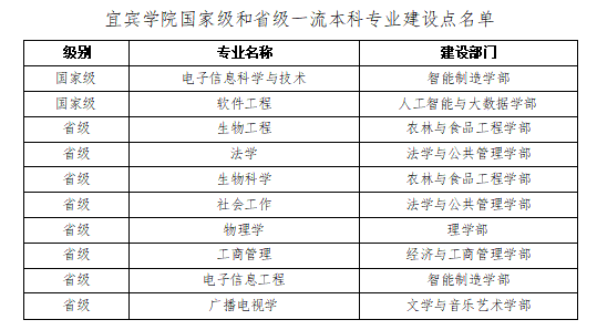 宜宾学院王牌专业_最好的专业是什么