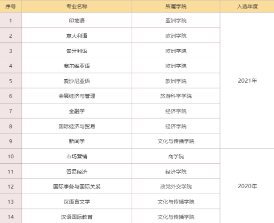 北京第二外國(guó)語學(xué)院王牌專業(yè)_最好的專業(yè)是什么