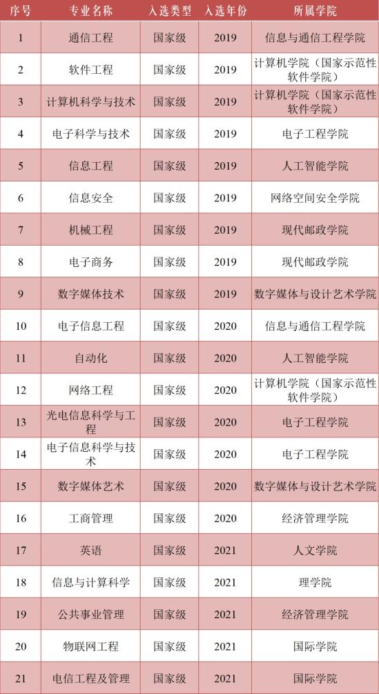 北京郵電大學(xué)王牌專業(yè)_最好的專業(yè)是什么