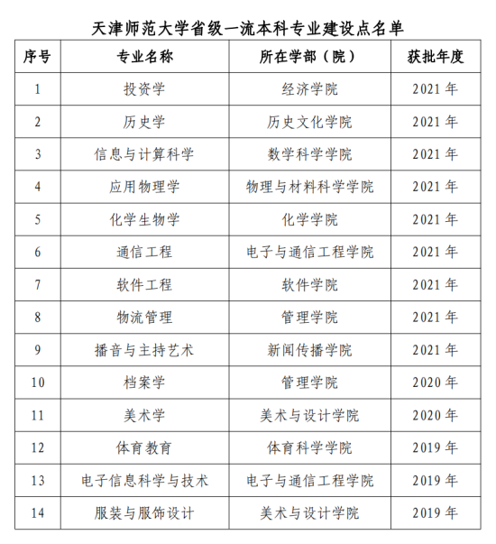 天津师范大学王牌专业_最好的专业是什么