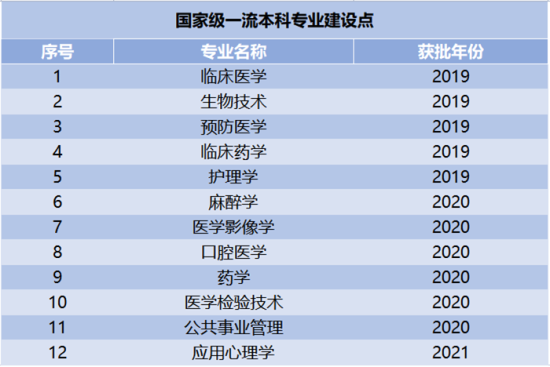 安徽医科大学王牌专业_最好的专业是什么