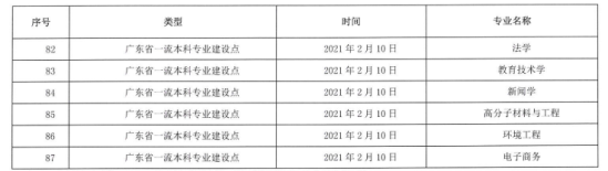 深圳大学王牌专业_最好的专业是什么